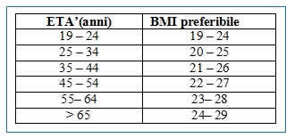 BMI preferibile