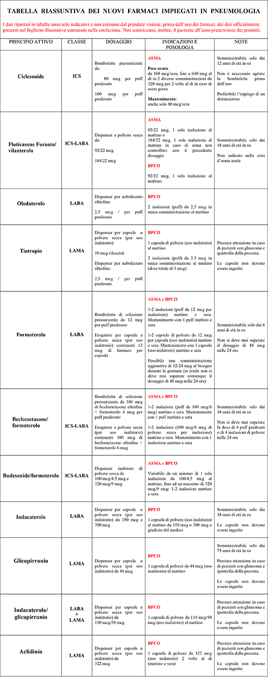 Tabella - I nuovi farmaci Asma BPCO