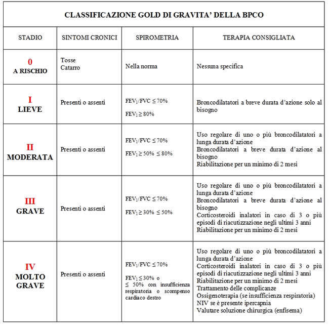 classificazione GOLD di gravita scheda