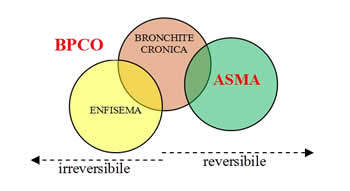 Rapporti reciproci tra malattie respiratorie croniche